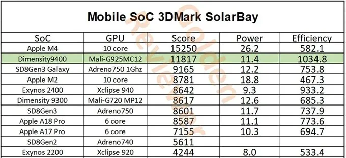 kiểm tra dò tia Solar Bay, Dimensity 9400 đạt điểm ấn tượng là 11.817