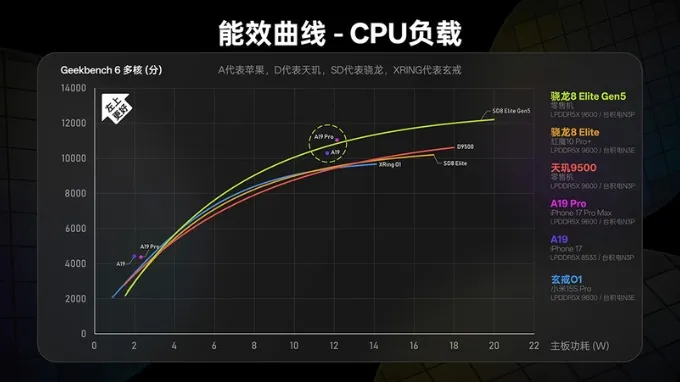 Hiệu quả tiêu thụ năng lượng của chip Snapdragon cũng tốt hơn so với Dimensity