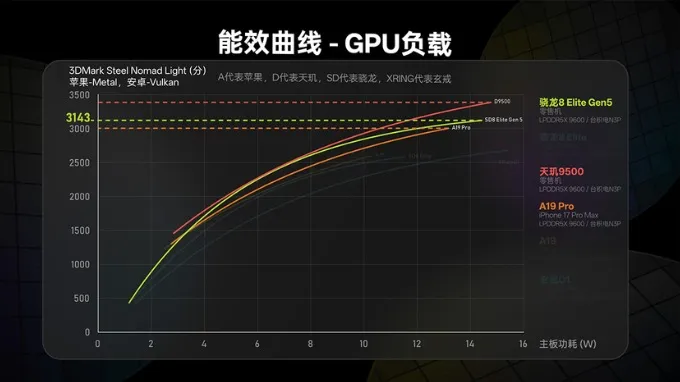 so-sanh-snapdragon-8-elite-gen-5-va-mediatek-dimensity-9500-ve-hieu-qua-nang-luong-gpu-xtmobile