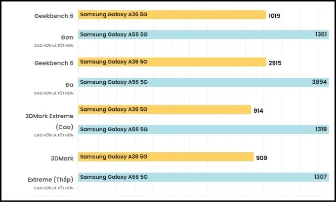 So sánh Galaxy A56 và Galaxy A36 về hiệu năng