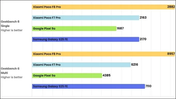 Đánh giá POCO F8 Pro về hiệu năng
