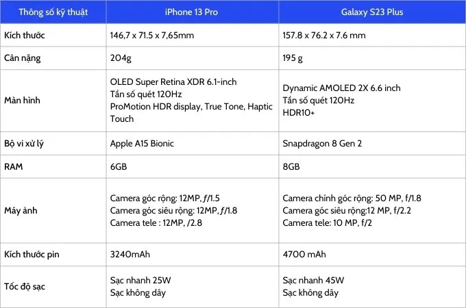 Bảng so sánh thông số kỹ thuật giữa iPhone 13 Pro cũ và Galaxy S23 Plus