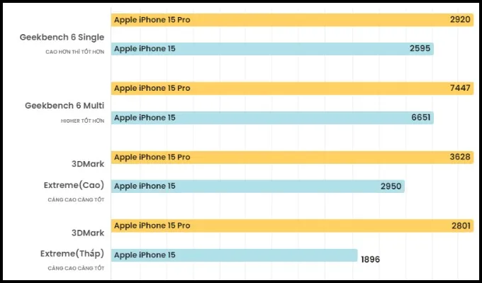 Điểm chuẩn hiệu năng của iPhone 15 và iPhone 15 Pro