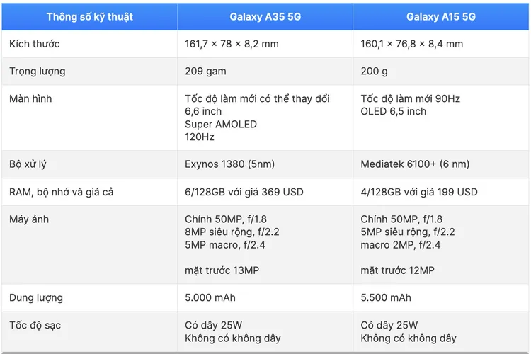 Hiệu suất Galaxy A35 5G mạnh mẽ hơn