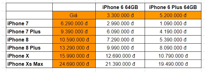 Mức giá thu đổi iPhone 6/6Plus lên một số iPhone đời mới