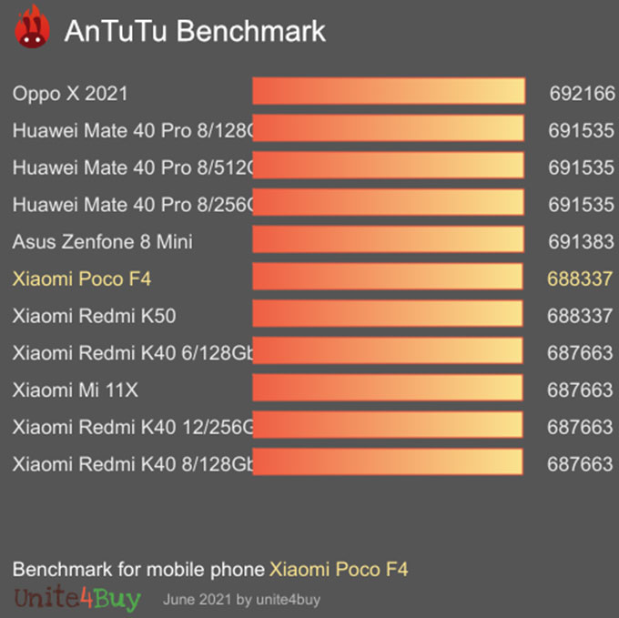 Xiaomi Poco F4 Pro sẽ không có sự thay đổi về thiết kế ngoại hình và cấu hình