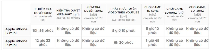 thoi-luong-pin-iphone-12-mini-xtmobile