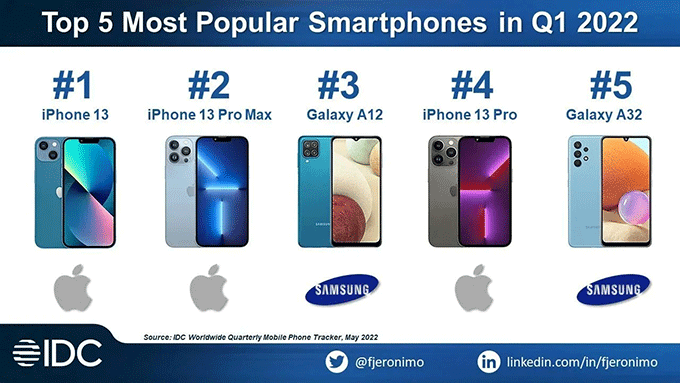 iPhone 13 và iPhone 13 Pro Max bán chạy nhất thế giới quý I năm 2021