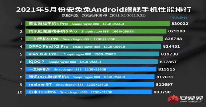 Danh sách top 10 mẫu điện thoại cao cấp tháng 5 được công bố bởi AnTuTu