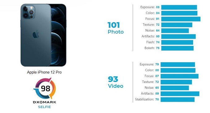 Điểm số DxOMark chấm cho iPhone 12 Pro